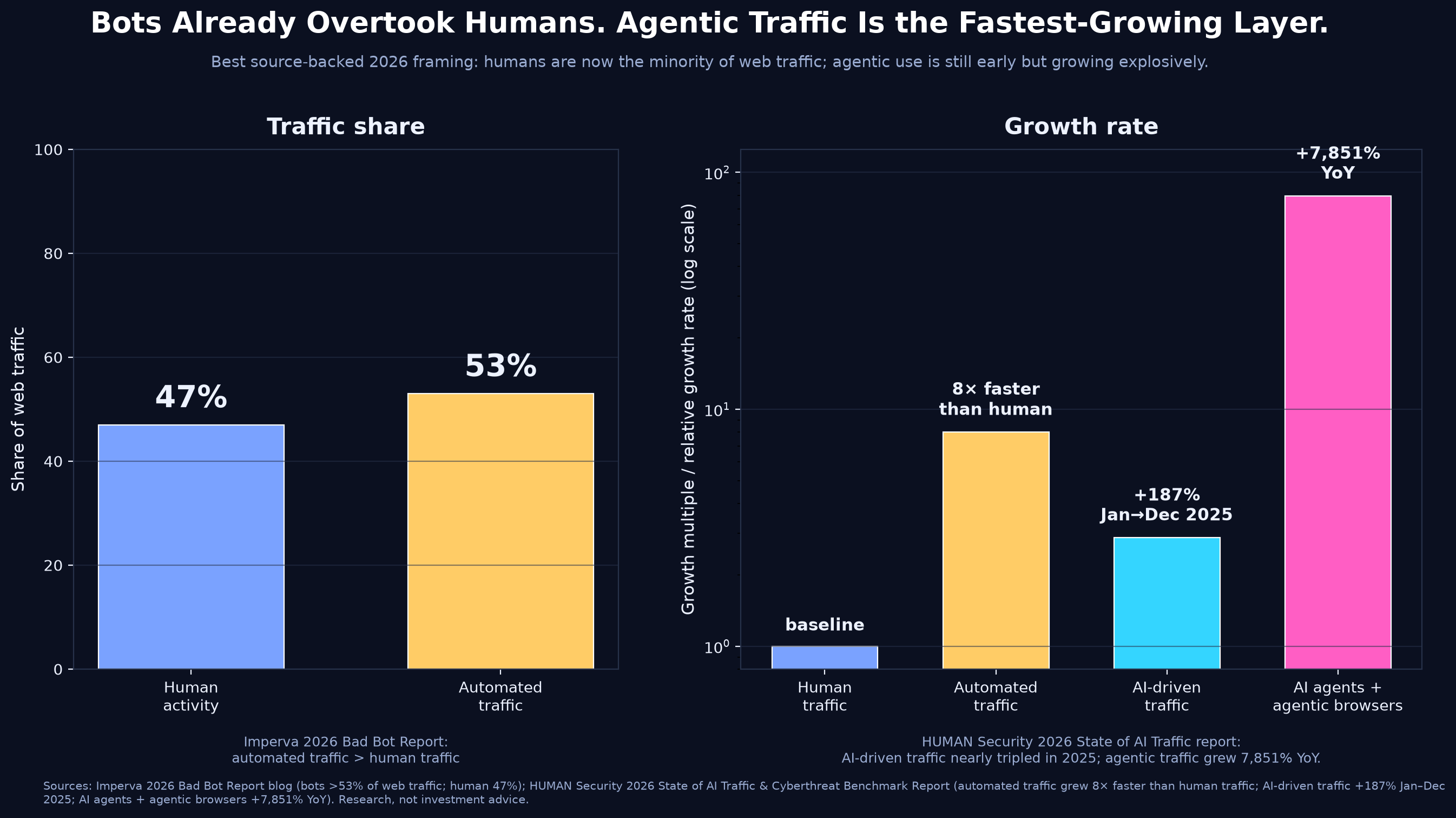 AI agent Internet usage growth