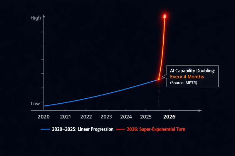 AI capability doubling trend
