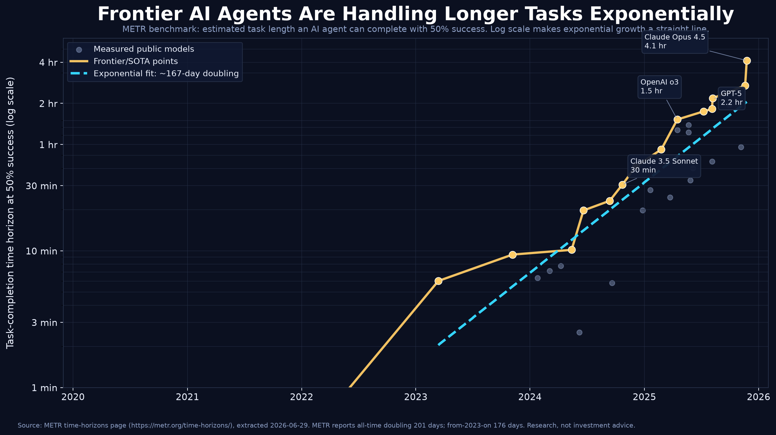 METR AI agent task horizon chart
