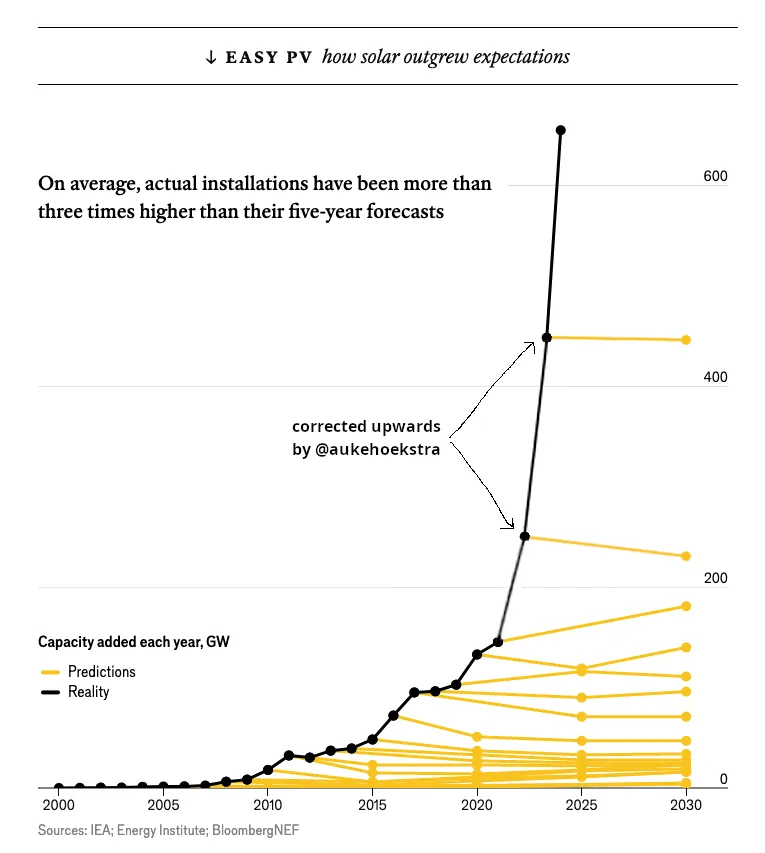 Solar operating capacity forecast misses